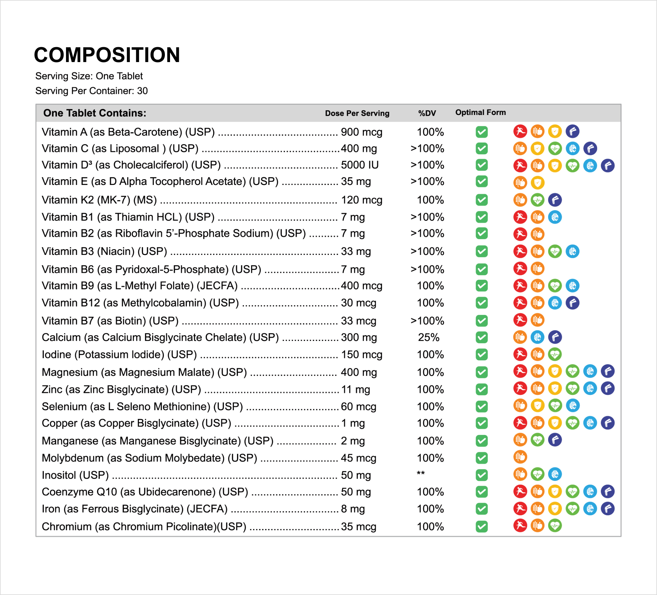 Detailed composition of ACTIVIT multivitamin and multimineral supplement. The table lists ingredients, doses per serving, percentage daily values (%DV), and their optimal forms. Includes essential vitamins like A, C, D3, K2, B-complex (B1, B2, B3, B6, B9, B12), minerals like calcium, magnesium, zinc, and iron, along with additional nutrients such as Coenzyme Q10 and Inositol. Highlights optimal forms with checkmarks and icons denoting specific health benefits.