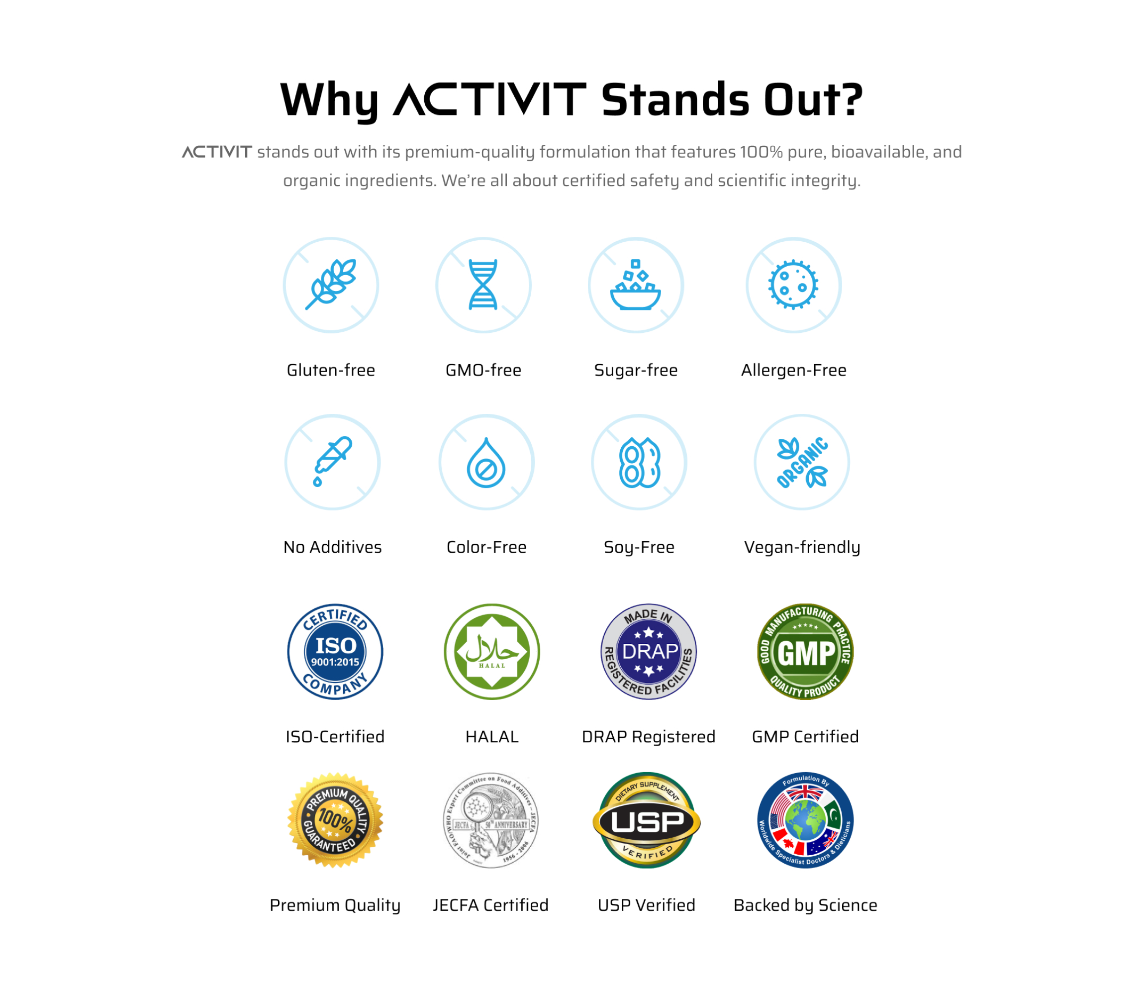 Features of ACTIVIT highlighting its premium quality and certifications. Icons display benefits such as being gluten-free, GMO-free, sugar-free, allergen-free, no additives, color-free, soy-free, and vegan-friendly. Certifications include ISO, HALAL, DRAP-registered, GMP-certified, USP-verified, JECFA-certified, backed by science, and premium quality guaranteed.