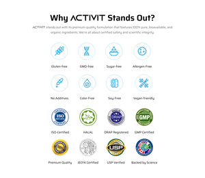 Features of ACTIVIT highlighting its premium quality and certifications. Icons display benefits such as being gluten-free, GMO-free, sugar-free, allergen-free, no additives, color-free, soy-free, and vegan-friendly. Certifications include ISO, HALAL, DRAP-registered, GMP-certified, USP-verified, JECFA-certified, backed by science, and premium quality guaranteed.